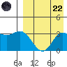 Etienne Bay tide chart for Friday, August 22, 2025