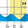 Etienne Bay tide chart for Sunday, August 24, 2025