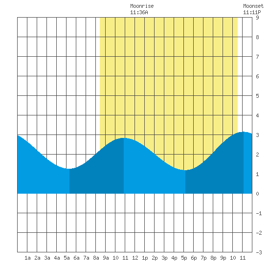 Etienne Bay tide chart for Monday, August 25, 2025