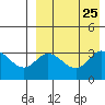 Etienne Bay tide chart for Monday, August 25, 2025