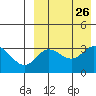 Etienne Bay tide chart for Tuesday, August 26, 2025