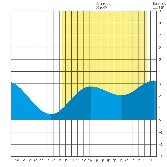 Etienne Bay tide chart for Wednesday, August 27, 2025