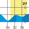 Etienne Bay tide chart for Wednesday, August 27, 2025