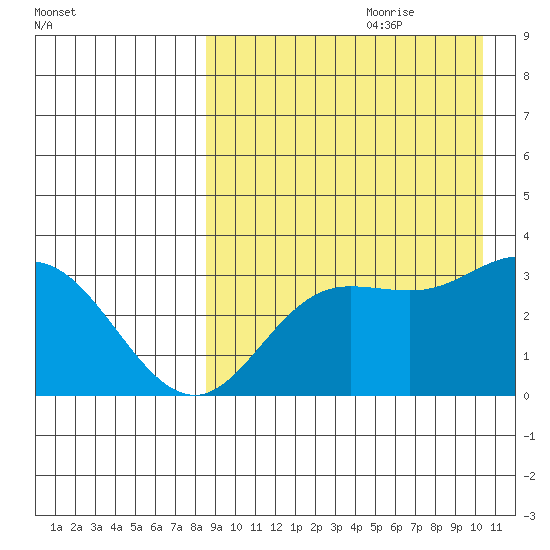 Etienne Bay tide chart for Friday, August 29, 2025