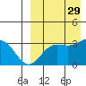 Etienne Bay tide chart for Friday, August 29, 2025