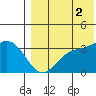 Etienne Bay tide chart for Saturday, August 2, 2025