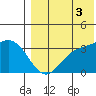 Etienne Bay tide chart for Sunday, August 3, 2025