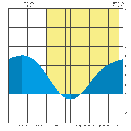 Etienne Bay tide chart for Tuesday, August 5, 2025