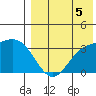 Etienne Bay tide chart for Tuesday, August 5, 2025