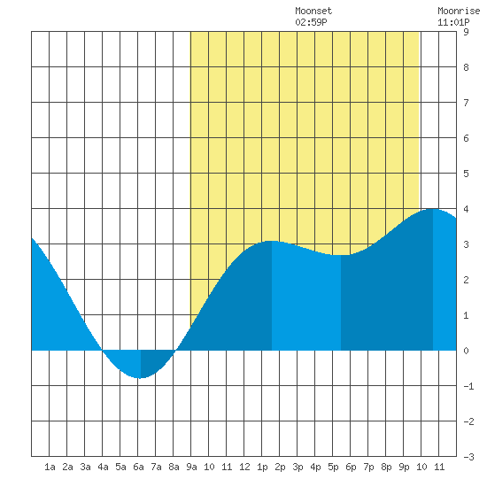 Etienne Bay tide chart for Thursday, September 11, 2025