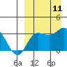 Etienne Bay tide chart for Thursday, September 11, 2025