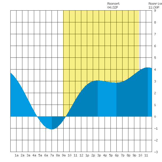 Etienne Bay tide chart for Friday, September 12, 2025