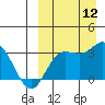 Etienne Bay tide chart for Friday, September 12, 2025