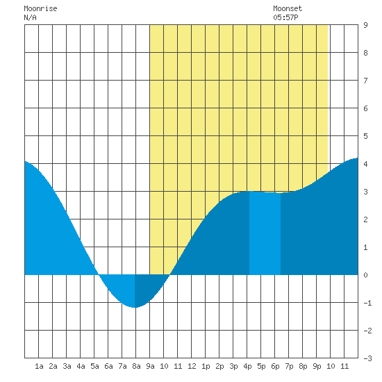 Etienne Bay tide chart for Saturday, September 13, 2025