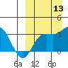 Etienne Bay tide chart for Saturday, September 13, 2025