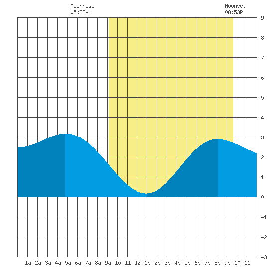 Etienne Bay tide chart for Thursday, September 18, 2025