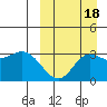 Etienne Bay tide chart for Thursday, September 18, 2025