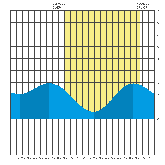 Etienne Bay tide chart for Friday, September 19, 2025