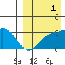 Etienne Bay tide chart for Monday, September 1, 2025
