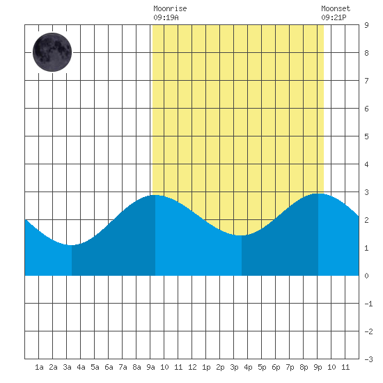 Etienne Bay tide chart for Sunday, September 21, 2025