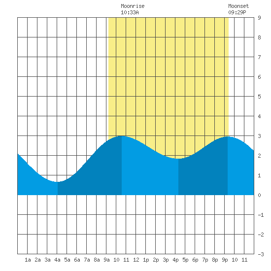 Etienne Bay tide chart for Monday, September 22, 2025