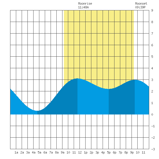 Etienne Bay tide chart for Tuesday, September 23, 2025