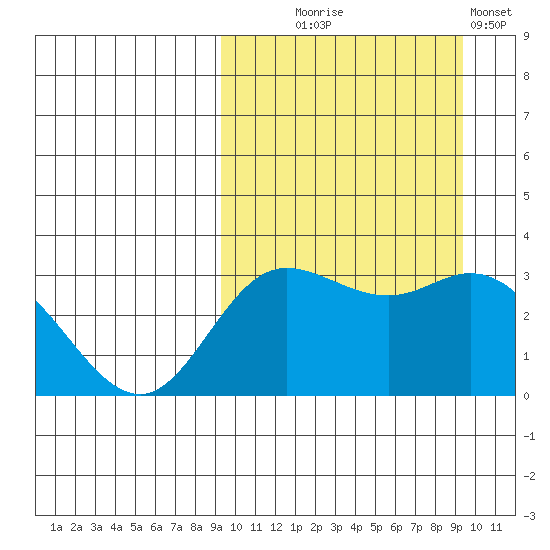 Etienne Bay tide chart for Wednesday, September 24, 2025
