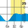 Etienne Bay tide chart for Thursday, September 25, 2025