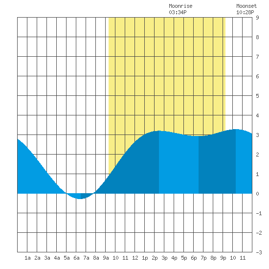 Etienne Bay tide chart for Friday, September 26, 2025