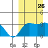 Etienne Bay tide chart for Friday, September 26, 2025