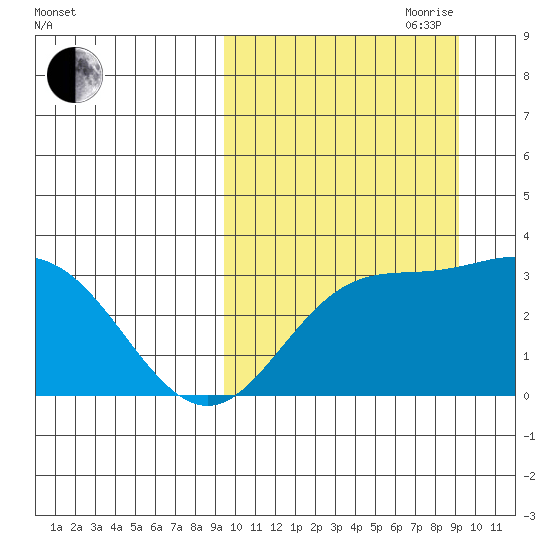 Etienne Bay tide chart for Monday, September 29, 2025