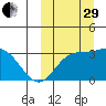Etienne Bay tide chart for Monday, September 29, 2025