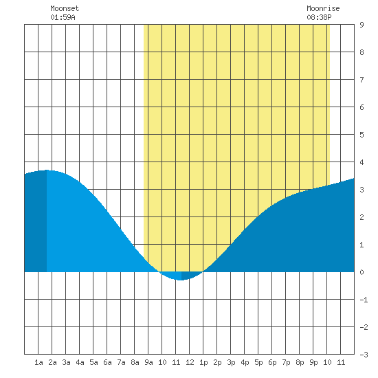 Etienne Bay tide chart for Tuesday, September 2, 2025