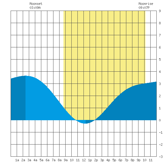 Etienne Bay tide chart for Wednesday, September 3, 2025