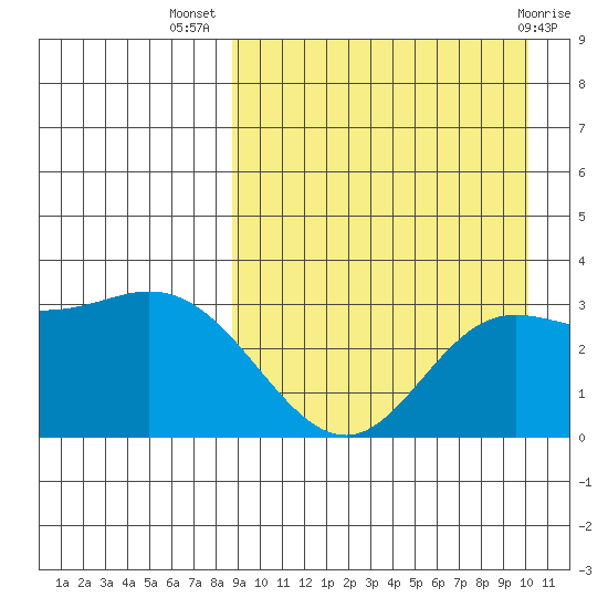 Etienne Bay tide chart for Friday, September 5, 2025