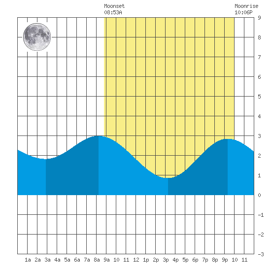 Etienne Bay tide chart for Sunday, September 7, 2025