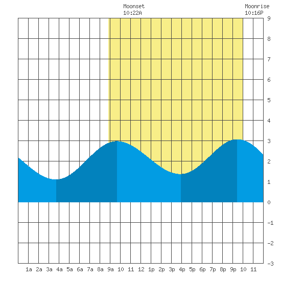 Etienne Bay tide chart for Monday, September 8, 2025