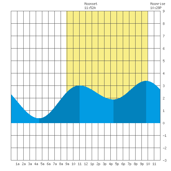 Etienne Bay tide chart for Tuesday, September 9, 2025