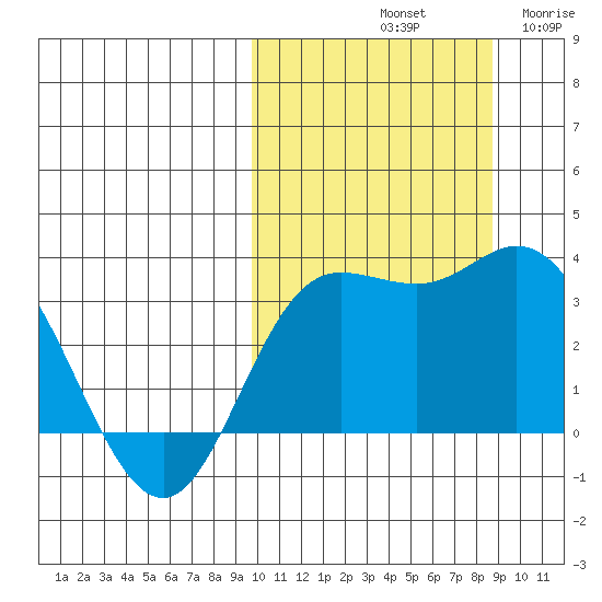 Etienne Bay tide chart for Friday, October 10, 2025