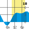 Etienne Bay tide chart for Friday, October 10, 2025