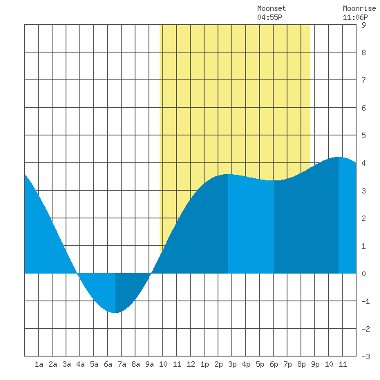 Etienne Bay tide chart for Saturday, October 11, 2025