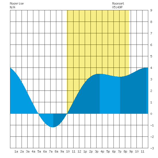 Etienne Bay tide chart for Sunday, October 12, 2025