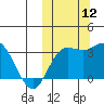 Etienne Bay tide chart for Sunday, October 12, 2025