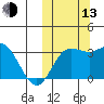 Etienne Bay tide chart for Monday, October 13, 2025