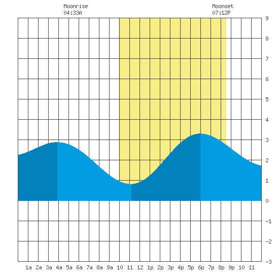 Etienne Bay tide chart for Thursday, October 16, 2025
