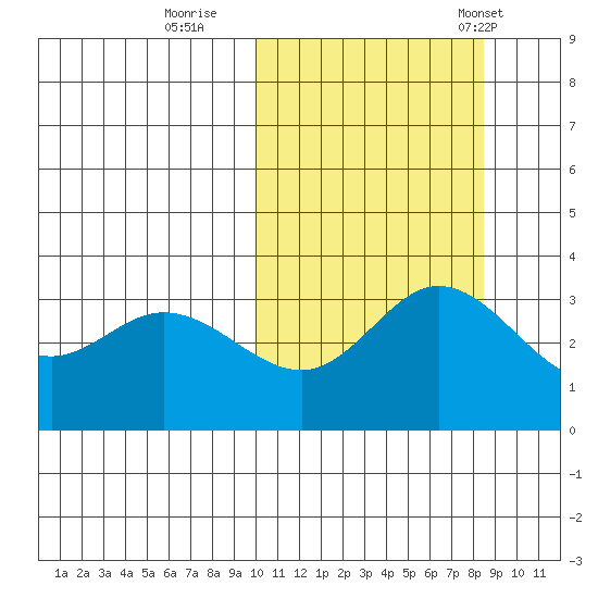 Etienne Bay tide chart for Friday, October 17, 2025