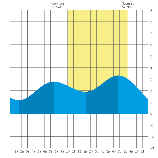 Etienne Bay tide chart for Saturday, October 18, 2025