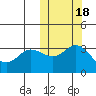 Etienne Bay tide chart for Saturday, October 18, 2025