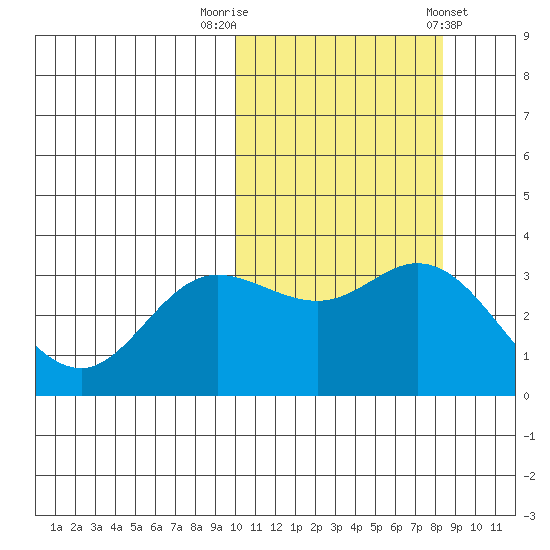 Etienne Bay tide chart for Sunday, October 19, 2025