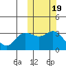 Etienne Bay tide chart for Sunday, October 19, 2025